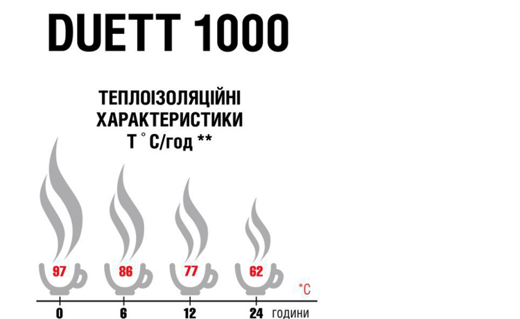 Термос Terra Duett 1000 - Зображення №4